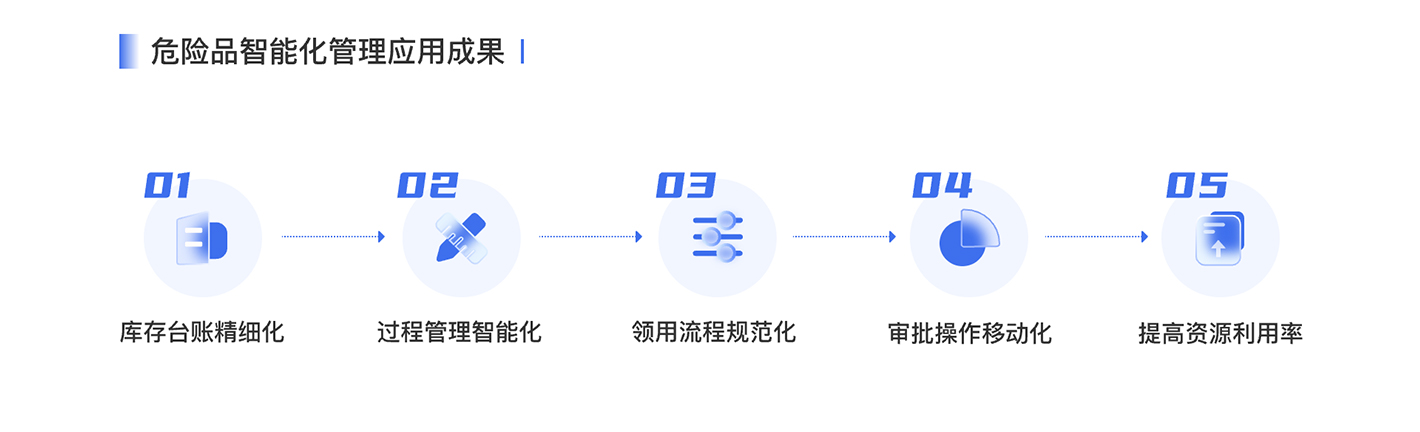 危险品，放射源，实验室，危化品，放射源管理，实验室管理，危化品管理，危险品管理